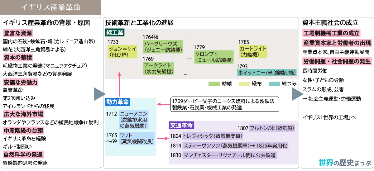 イギリス産業革命図