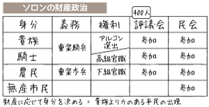 ソロンの財産政治