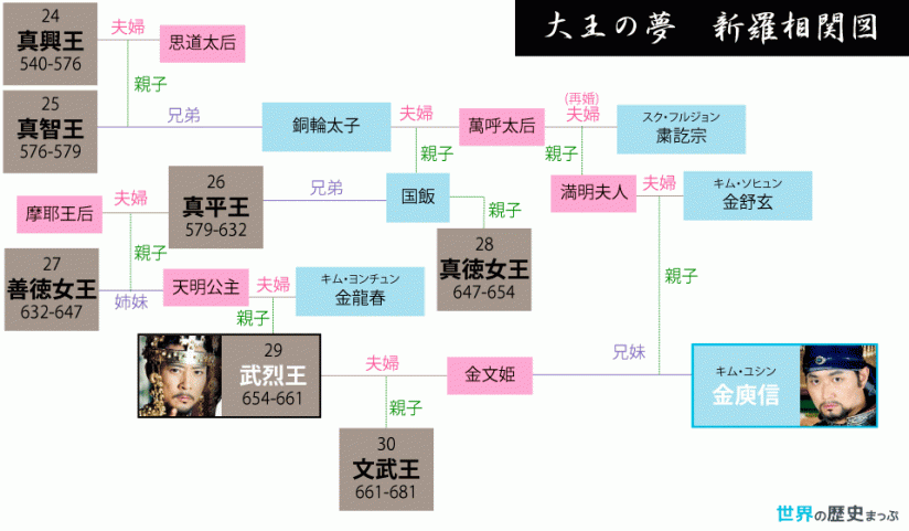 大化の改新 - 大王の夢相関図