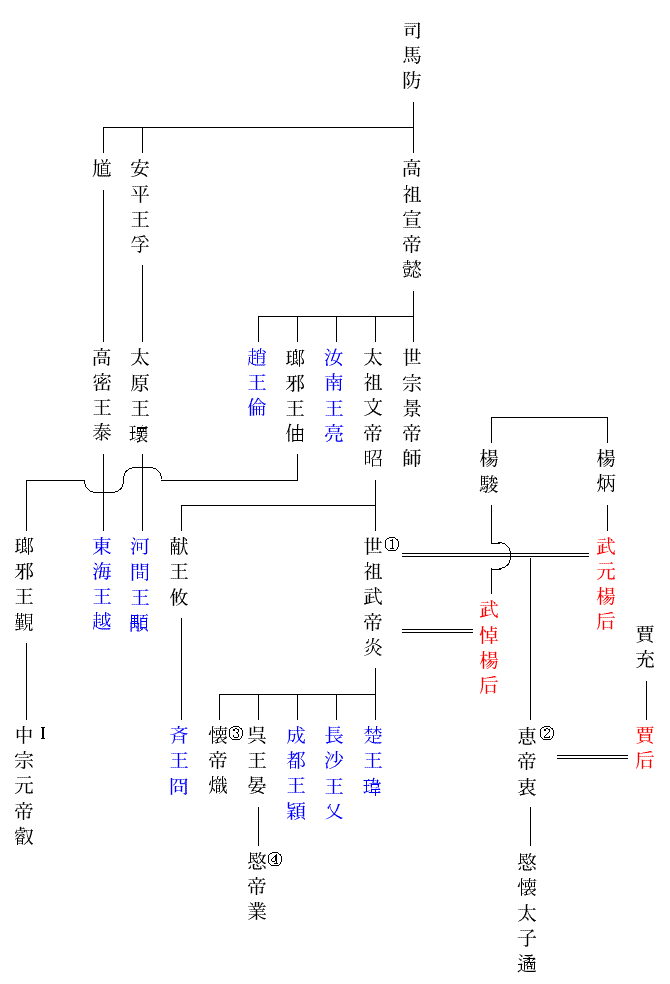 八王の乱関係系図