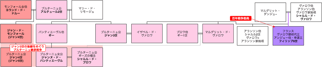 ブルターニュ継承戦争