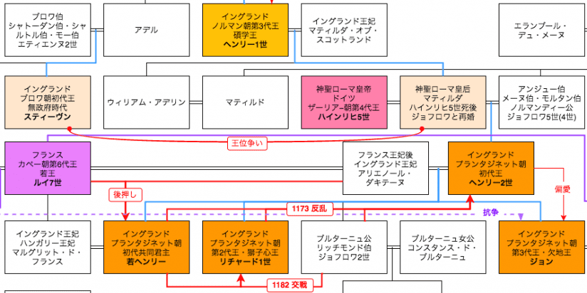 ヘンリー2世（イングランド王）