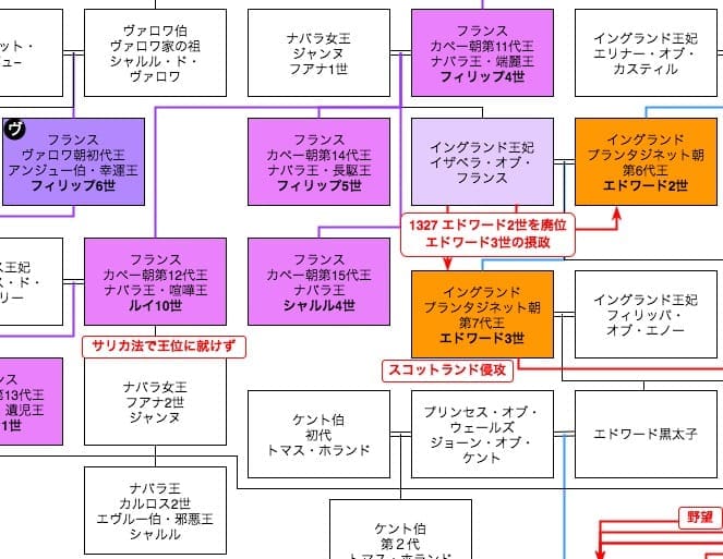 百年戦争前のフランス王家の家系図 