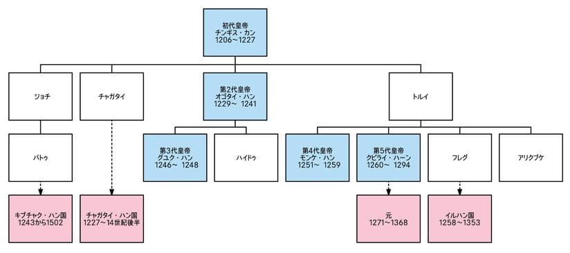 グユク