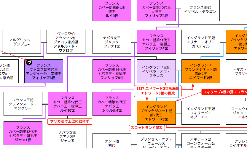 フィリップ4世系図