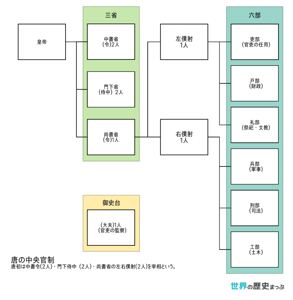 唐（王朝） 律令体制