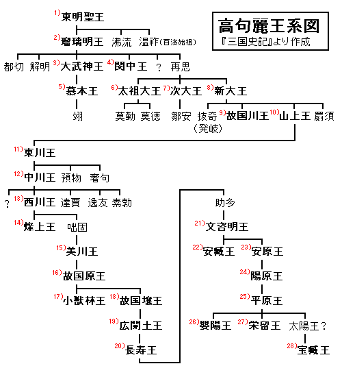 高句麗王系図