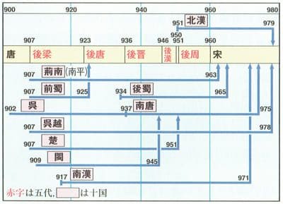 五代十国