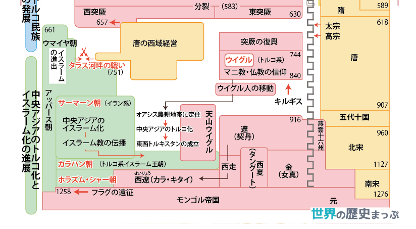 中央アジアのトルコ化とイスラーム化の進展