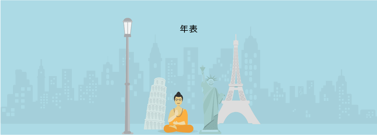 先史時代年表 紀元前3000年〜1500年 1501年〜1900年 1901年〜1945年 1946年〜2000年 年表