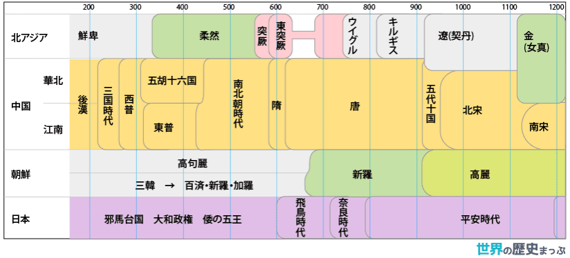 五胡十六国時代