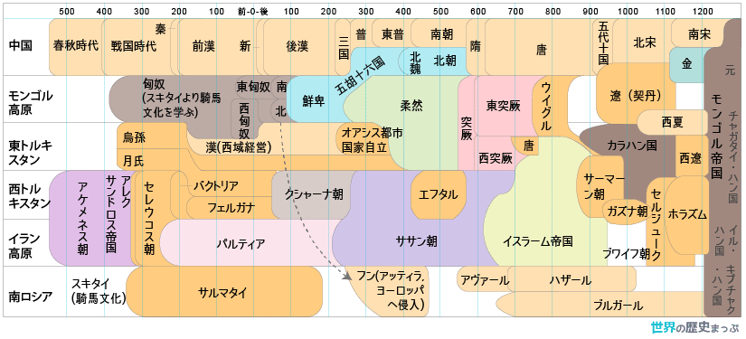 内陸アジアの変遷