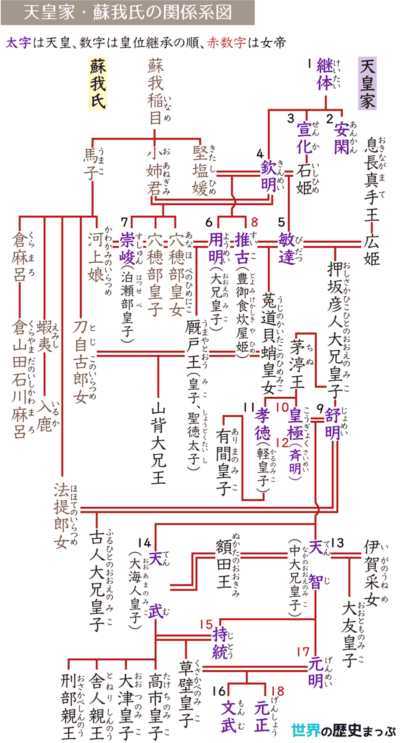 天皇・蘇我氏の関係系図