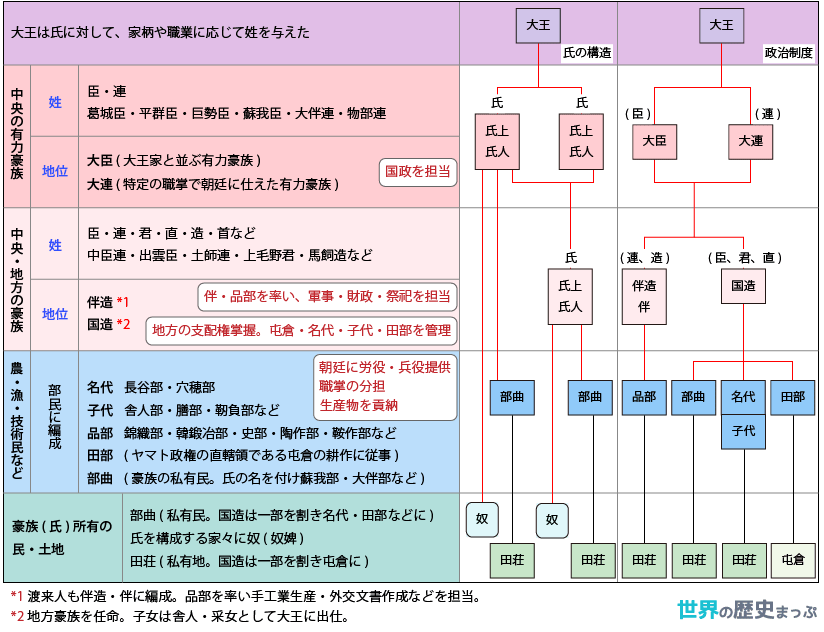 氏姓制度 古墳とヤマト政権 3「古墳とヤマト政権」まとめ2/2