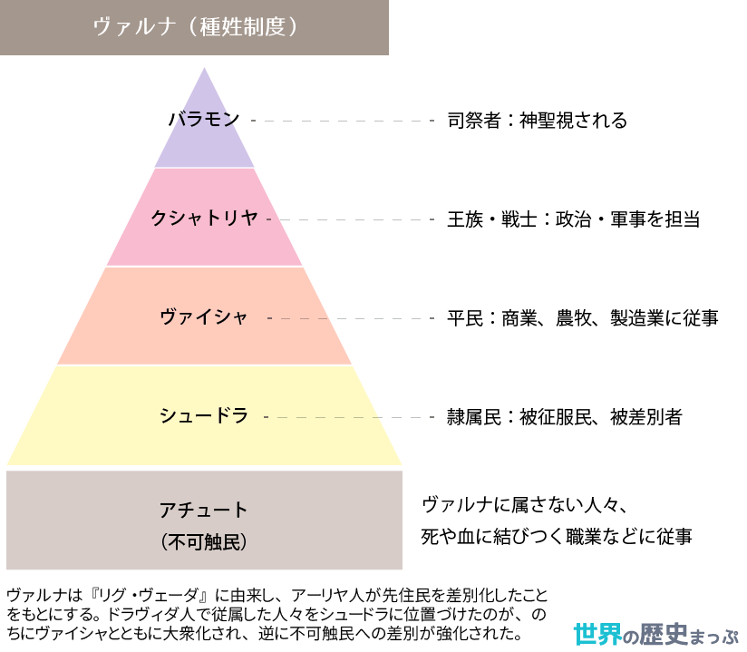 ヴァルナ制 ヴァルナ（種姓制度）図 バラモン教とヴァルナ制度