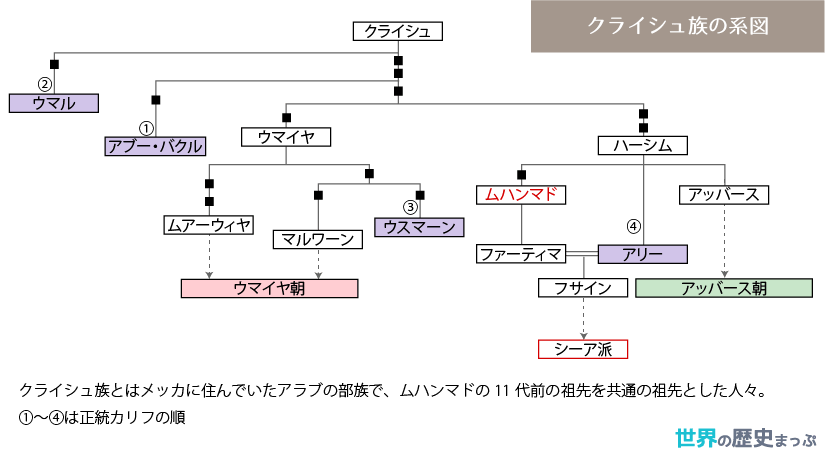 クライシュ族の系図 クライシュ族