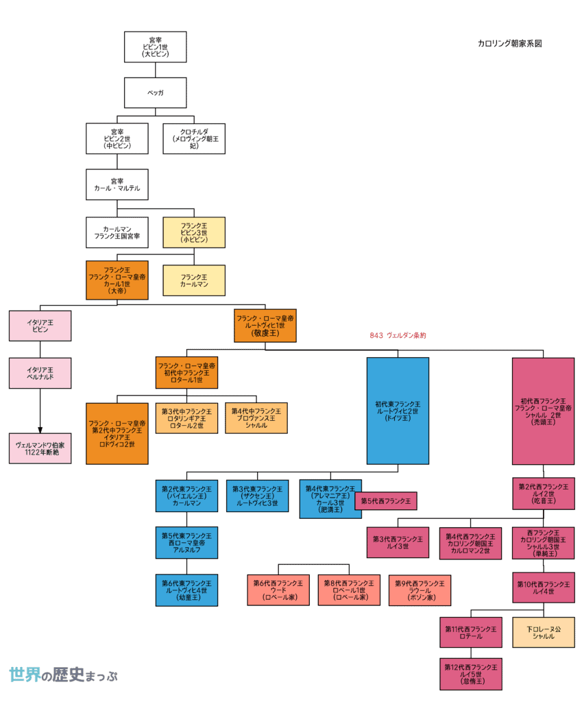 フランク王系図