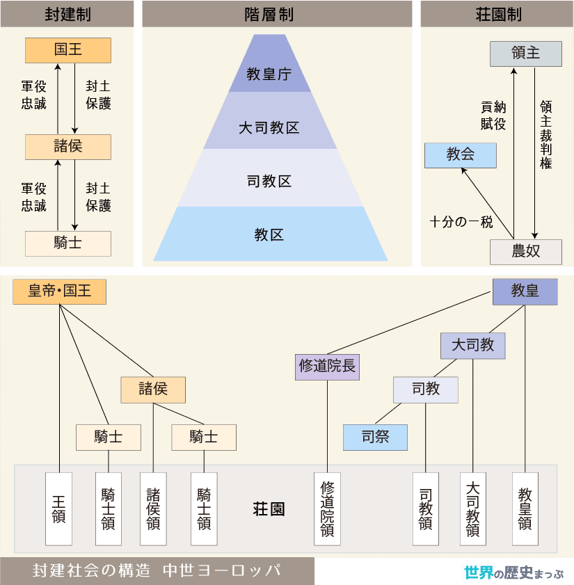 荘園制（中世ヨーロッパ） 封建社会の構造（中世ヨーロッパ）