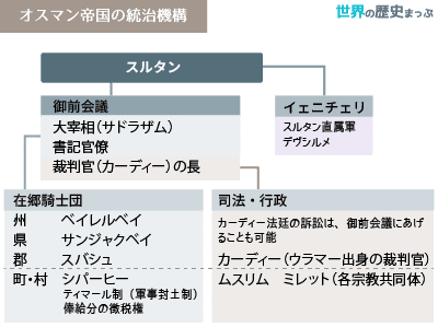 オスマン帝国の統治機構