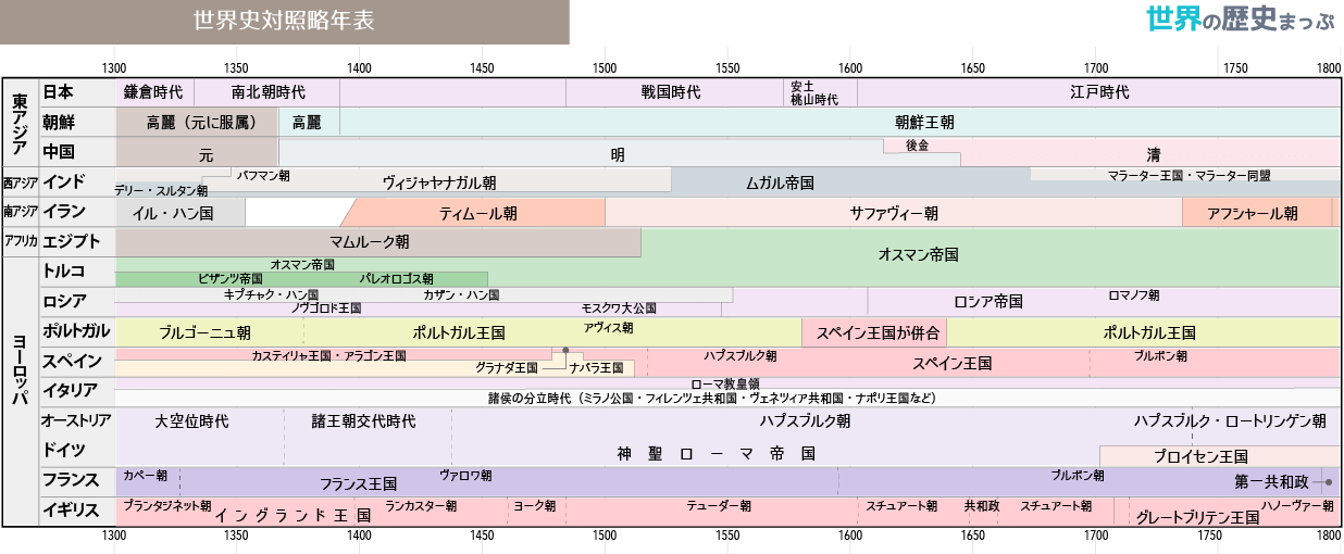 世界史対照略年表（1300〜1800）