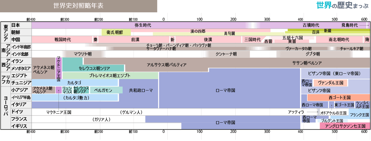 世界史対照略年表（前400〜600）