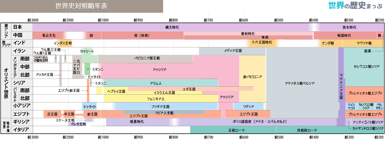 世界史対照略年表（前3000〜前200）