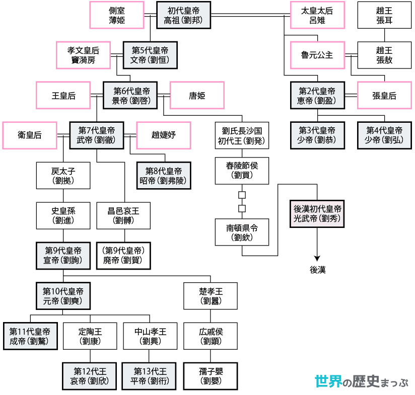 前漢皇帝系図