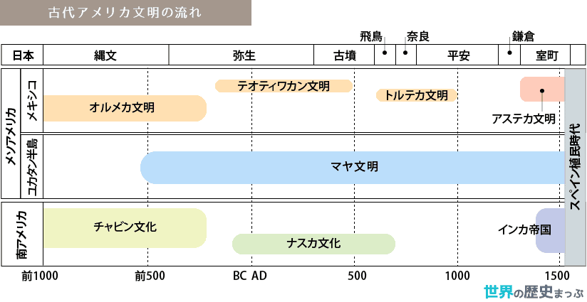 13.南北アメリカ文明