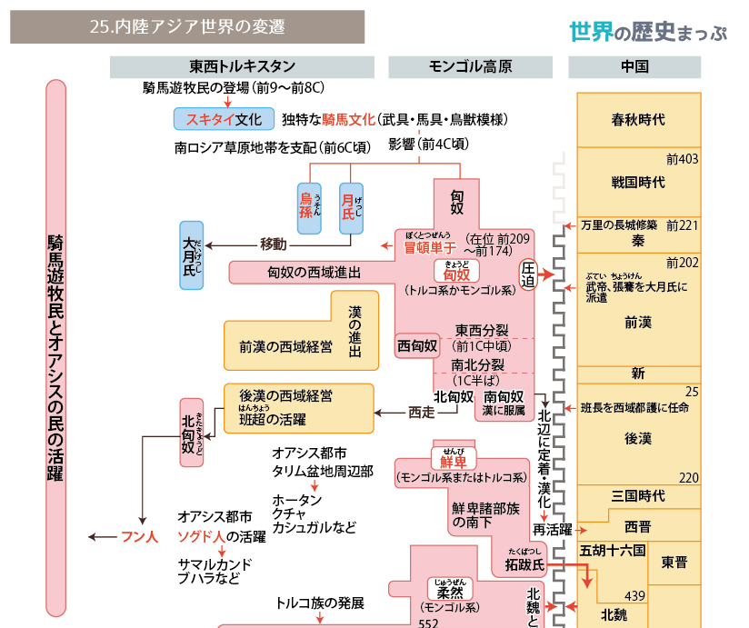 騎馬遊牧民とオアシス民の活躍 ©世界の歴史まっぷ