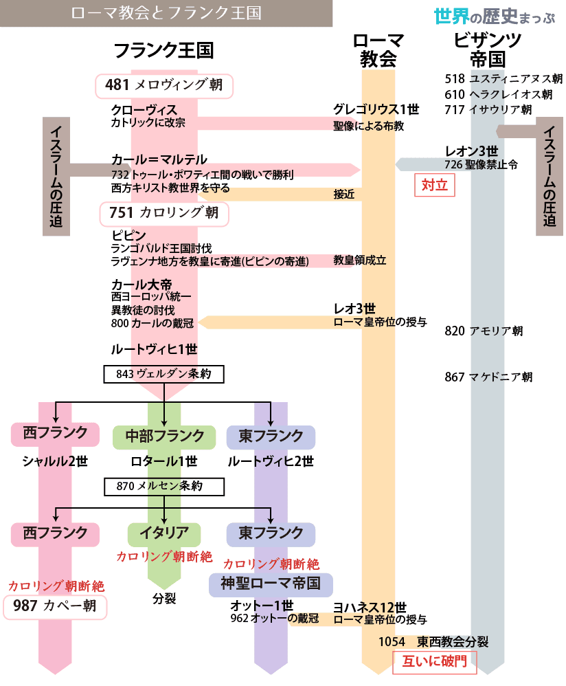 ローマ教会とフランク王国流れ図 ©世界の歴史まっぷ