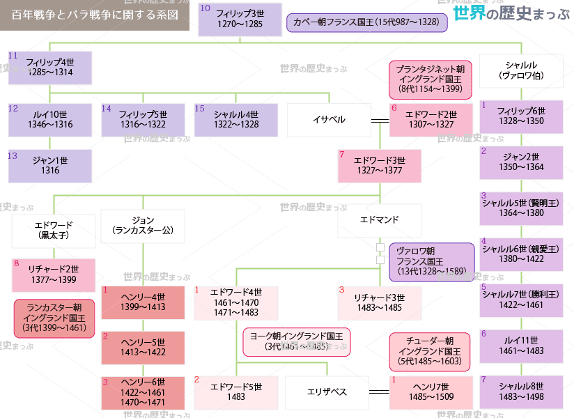 百年戦争とバラ戦争に関する系図