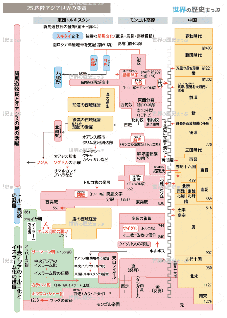 内陸アジア世界の変遷 25.内陸アジア世界の変遷流れ図