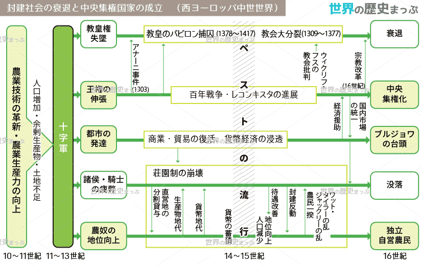 封建制・荘園制の崩壊 封建社会の衰退と中央集権国家の成立図