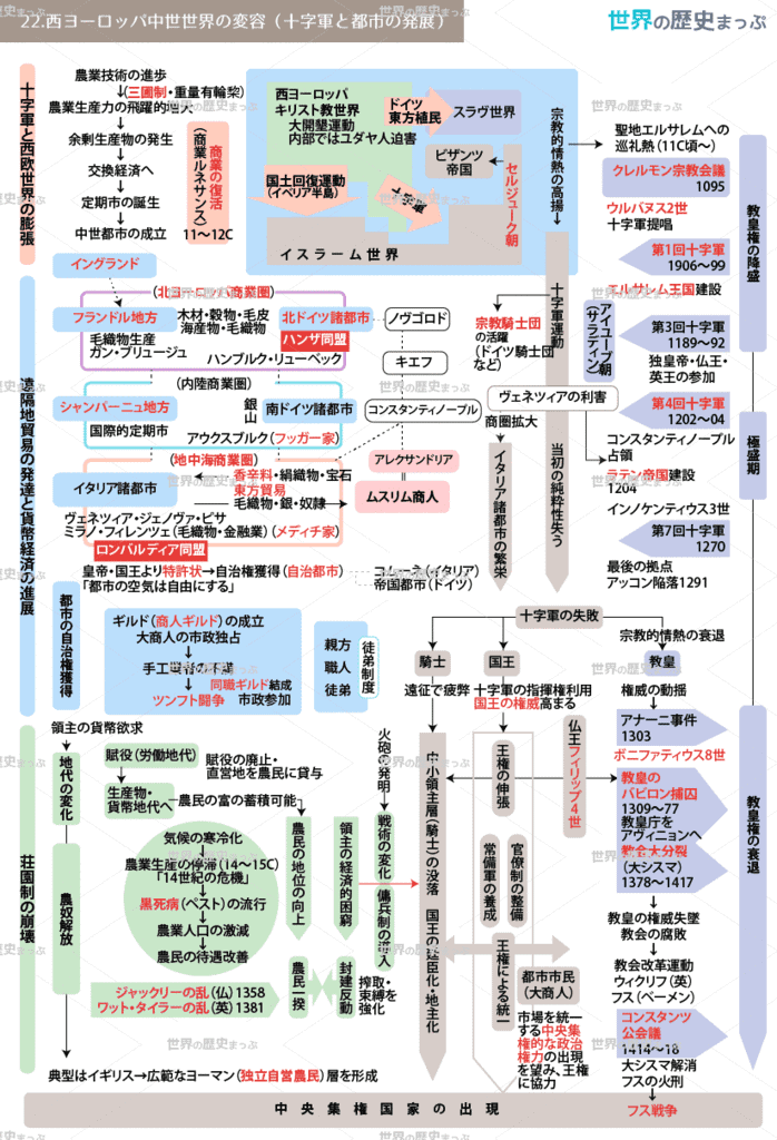 22.十字軍と都市の発展流れ図 22.西ヨーロッパ中世世界の変容（十字軍と都市の発展）