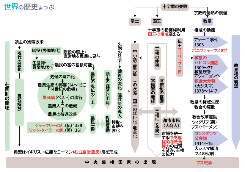 荘園の崩壊流れ図 ©世界の歴史まっぷ