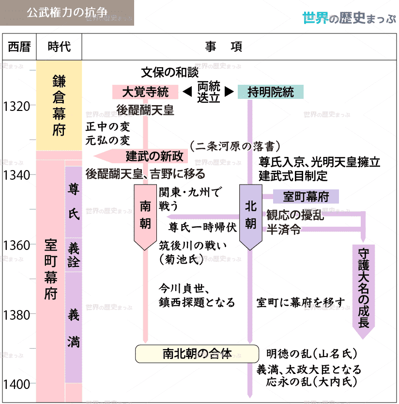 南北朝の動乱 公武権力の抗争図