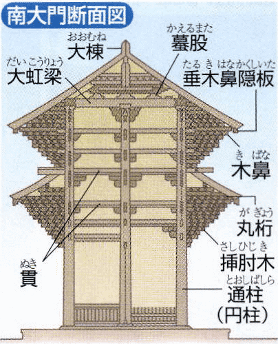 東大寺南大門断面図