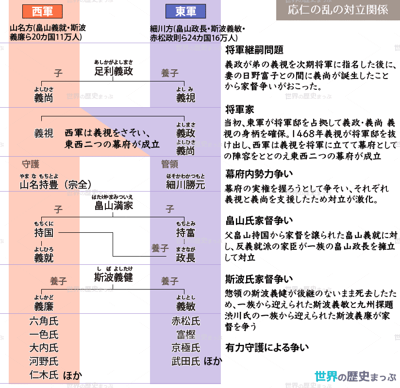 応仁の乱の対立関係図