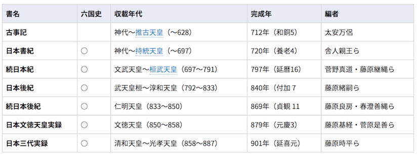 古代の歴史編纂表