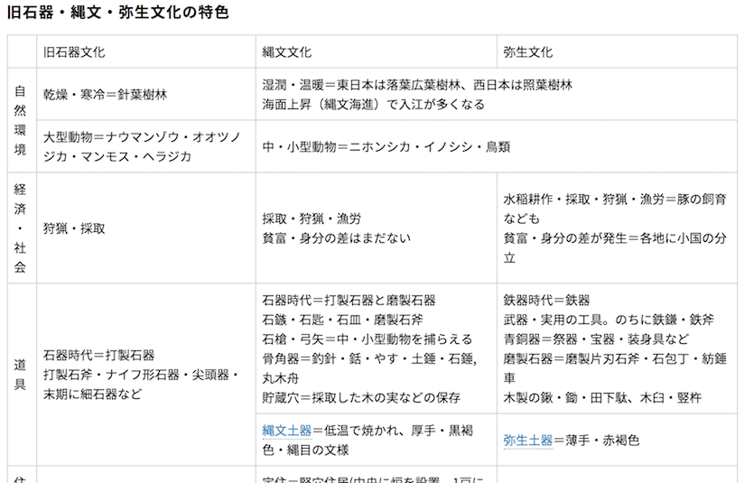 旧石器・縄文・弥生文化の特色の比較表