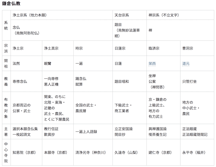 鎌倉仏教表 鎌倉仏教