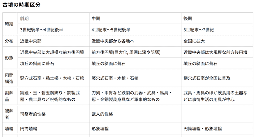 古墳の時期区分年表