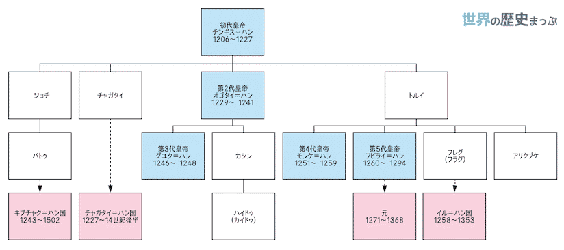 ハイドゥの乱 モンゴル帝室の系図