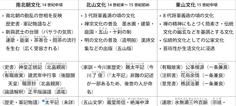 室町文化一覧表 室町文化の特色