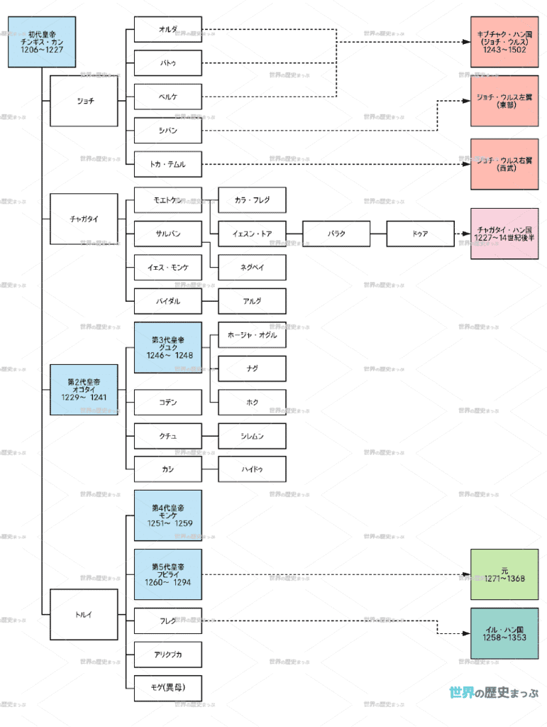 モンゴル帝国系図（大）