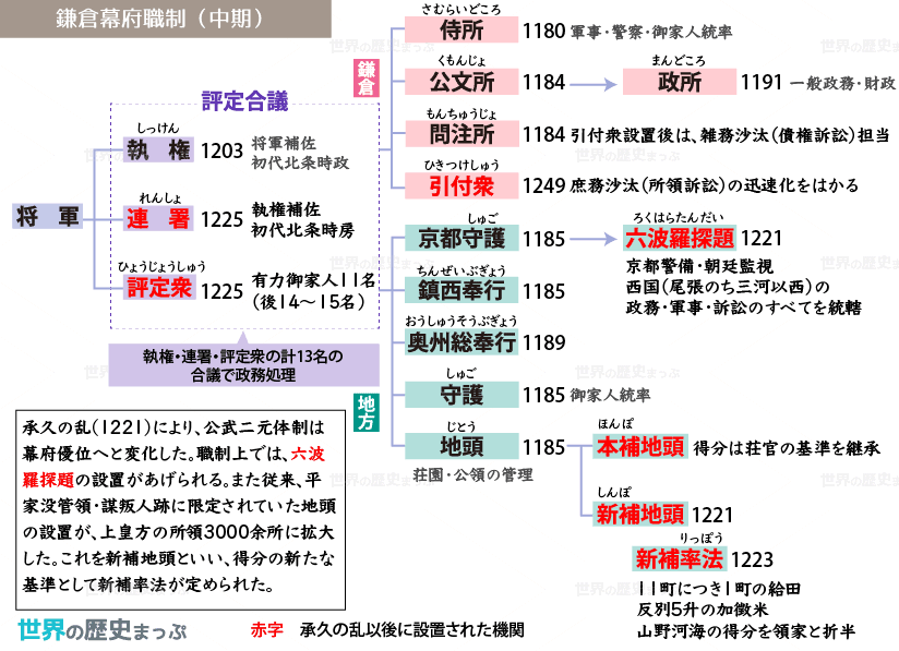 執権政治へ 六波羅探題 執権政治 13人の合議制 鎌倉幕府職制（中期）図