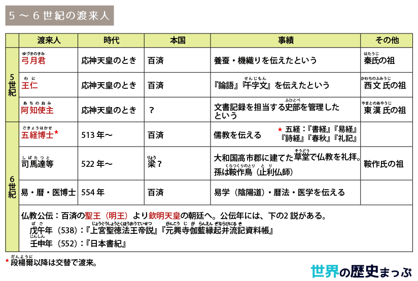 5~6世紀の渡来人表 大陸文化の受容 3「古墳とヤマト政権」まとめ1/2