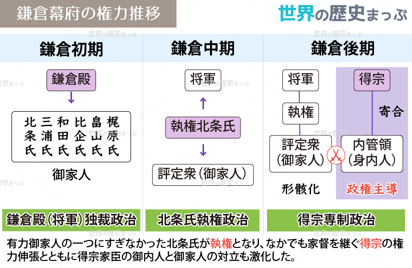 鎌倉幕府の権力推移図