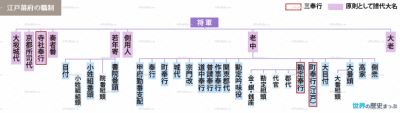 幕府と藩の機構