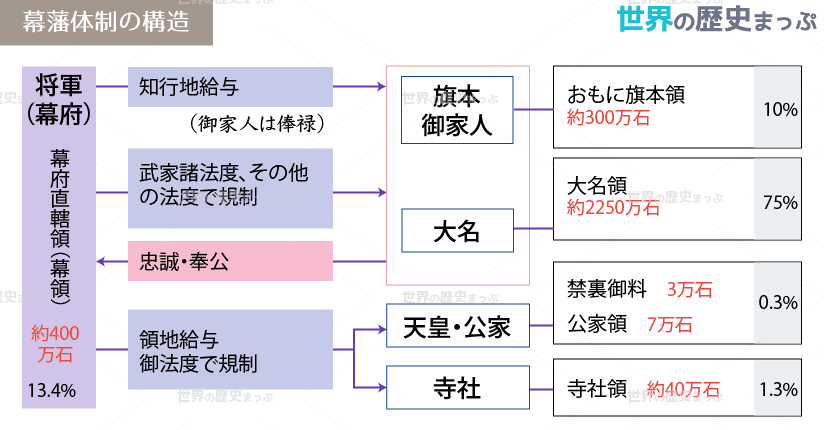 禁中並公家諸法度 幕藩体制の構造図 武家諸法度